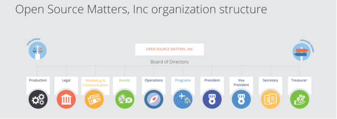 OSM Board of Directors
