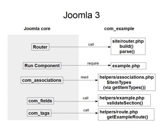 Joomla 3 component access