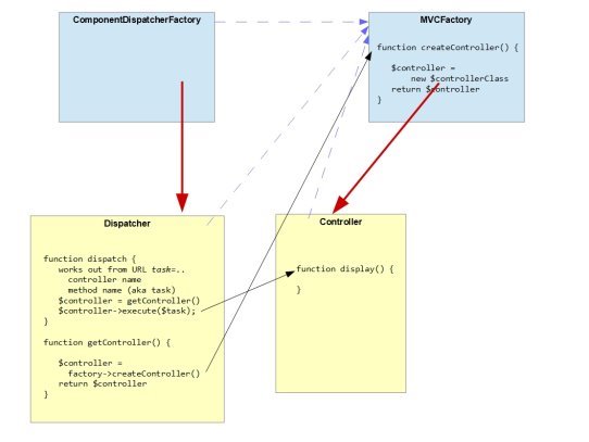 Instantiating the Controller