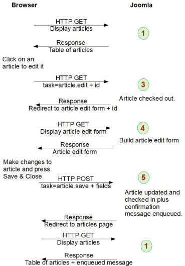 Editing Articles