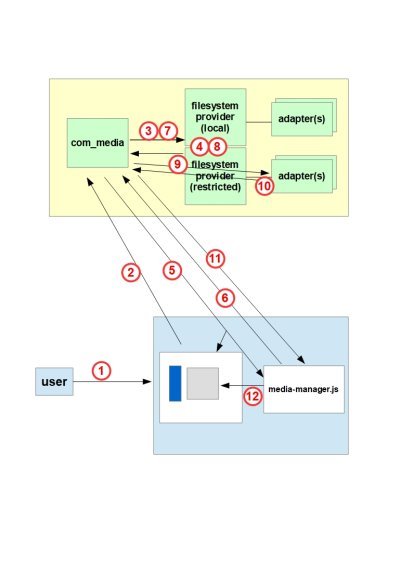 Media Manager Overview
